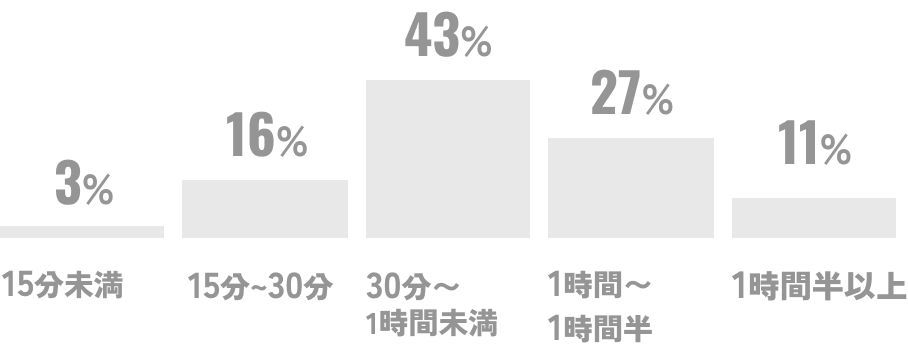 出社時の通勤時間
